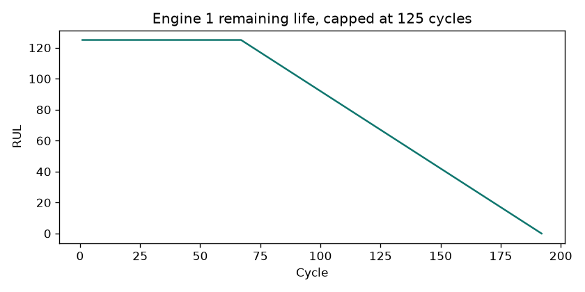 Remaining life of engine 1, flat at 125 cycles and then falling to zero