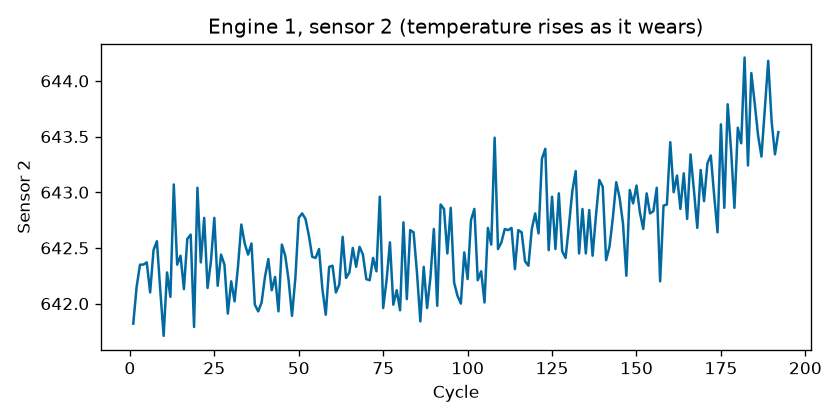 Sensor 2 on engine 1 rising as the engine approaches failure